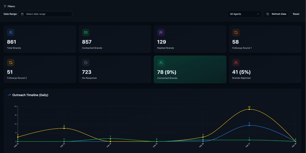 Email Outreach Dashboard  -  Sequence Control, Reply Health, and Outreach Momentum in One Place